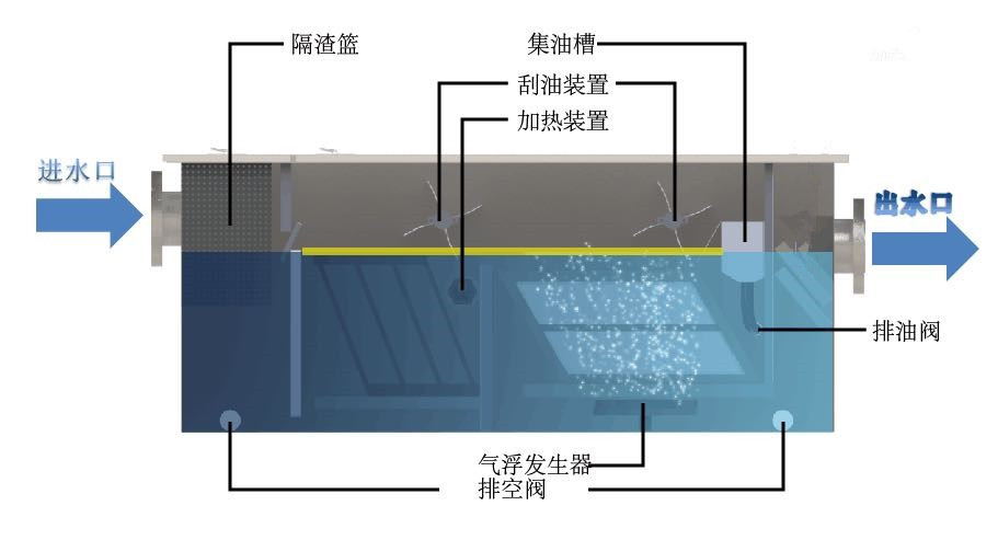 全自動油水分離器構(gòu)造