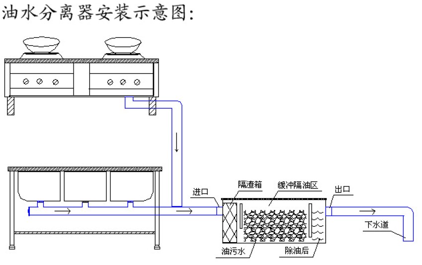 油水分離器