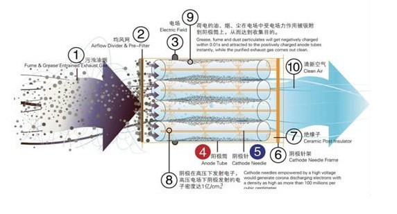 油煙凈化器原理